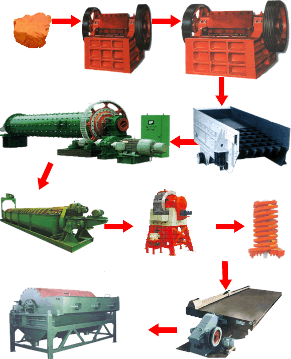 赤鐵礦選礦工藝流程、選赤鐵礦工藝流程|開元選礦機(jī)械