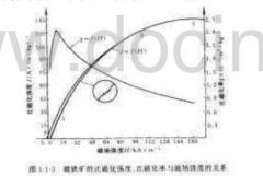 講解磁鐵礦的磁化過程和本質(zhì)