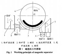 逆流型永磁筒式磁選機關(guān)鍵結(jié)構(gòu)設(shè)計