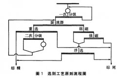 從赤鐵礦尾礦中回收鐵精礦的研究