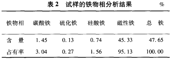 試樣的鐵物相分析結果