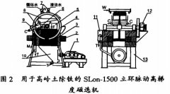SLon-1500磁選機在工業(yè)中的應用